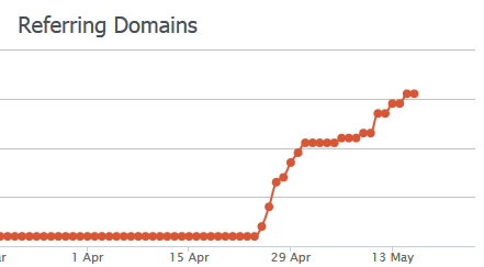 谷歌SEO实操：如何在14天内让网站流量提升一倍！