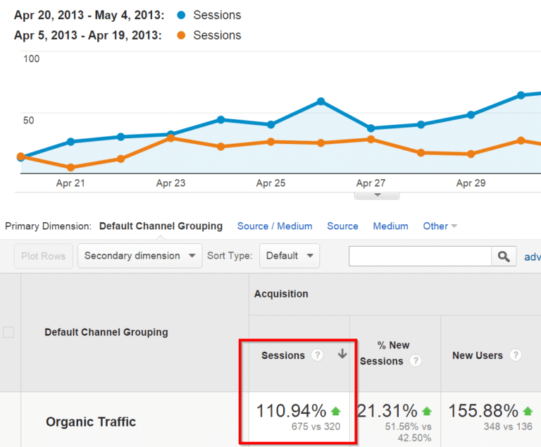 谷歌SEO实操：如何在14天内让网站流量提升一倍！